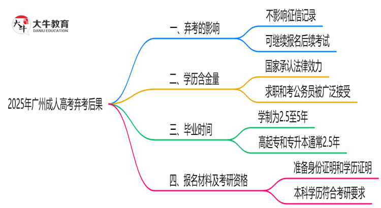 2025年广州成人高考弃考后果：影响征信或下次报名？思维导图