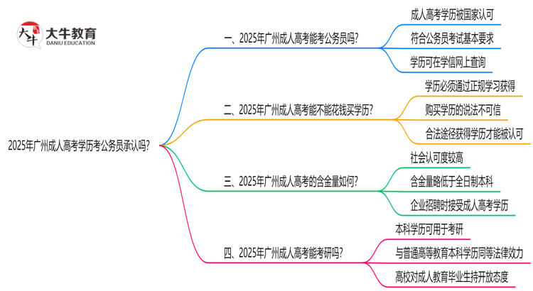 2025广州成人高考学历考公务员承认吗？官方回应来了思维导图