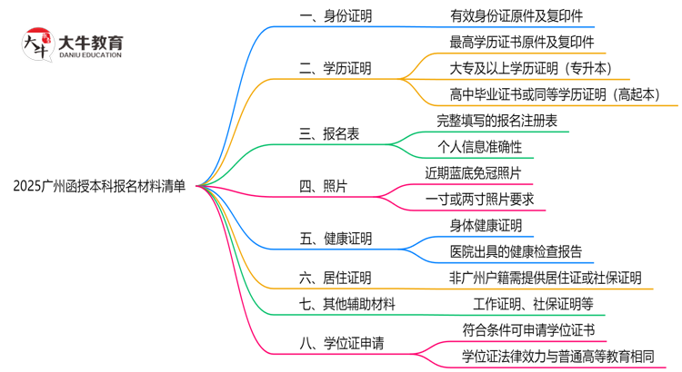 2025广州函授本科报名材料清单：8类必备文件明细思维导图