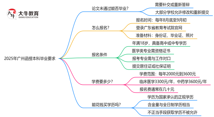 2025年广州函授本科论文未通过能否补交？毕业规则调整思维导图
