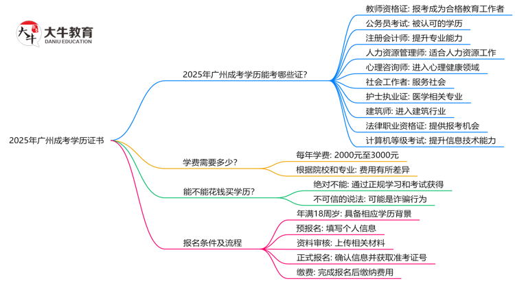 2025年广州成考学历能考哪些证？十大热门证书盘点思维导图