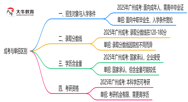 成考与单招区别在哪？2025年广州考生必看对比指南思维导图