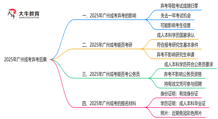 2025年广州成考弃考后果：影响征信或下次报名？思维导图