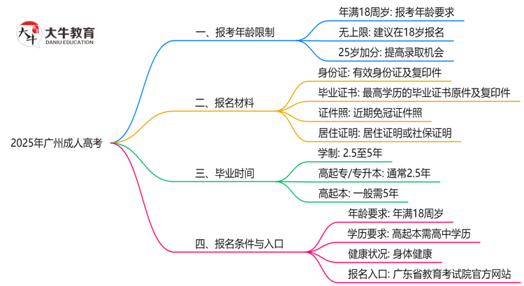 2025年广州省成人高考报考年龄限制是多少岁？思维导图