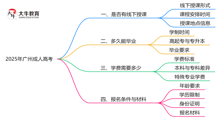广州成人高考线下授课吗？2025年面授课程安排说明思维导图