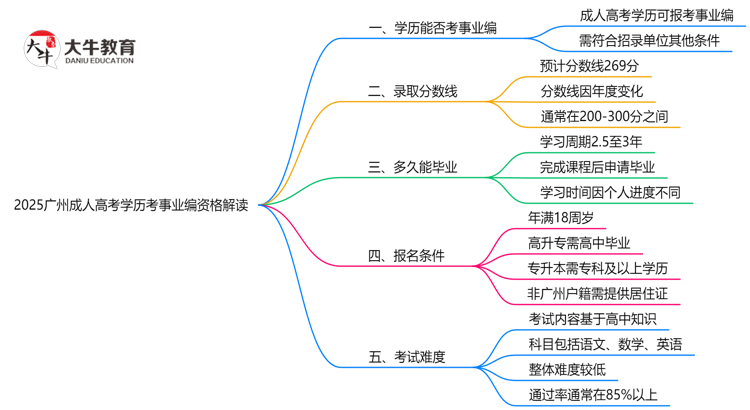 2025广州成人高考学历考事业编资格解读（最新标准）思维导图