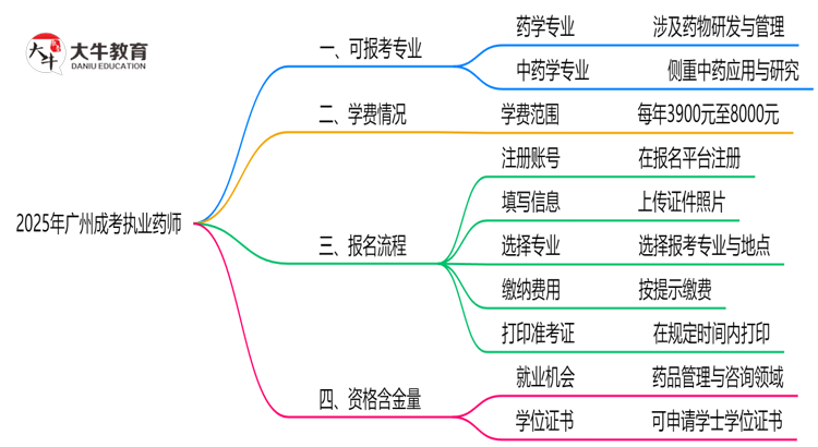 广州成考哪些专业可考执业药师？2025年报考条件思维导图