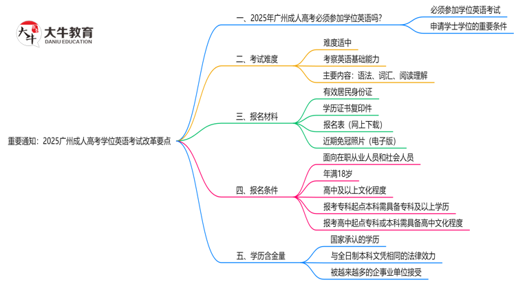 重要通知：2025广州成人高考学位英语考试改革要点思维导图