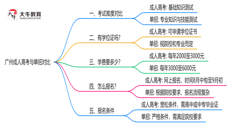 广州成人高考和单招哪个更难？2025年考试难度对比思维导图