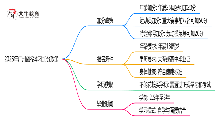 2025广州函授本科加分政策揭晓：最高可加50分条件思维导图