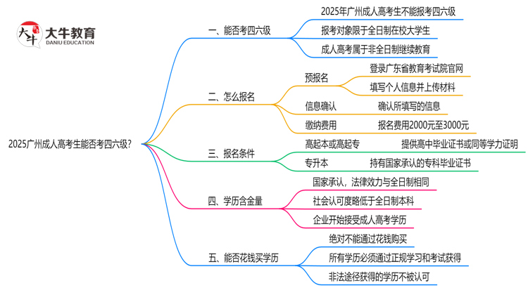 2025广州成人高考生能否考四六级？教育部最新答复思维导图