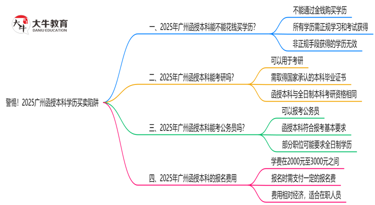 警惕！2025广州函授本科学历买卖陷阱（官方声明）思维导图