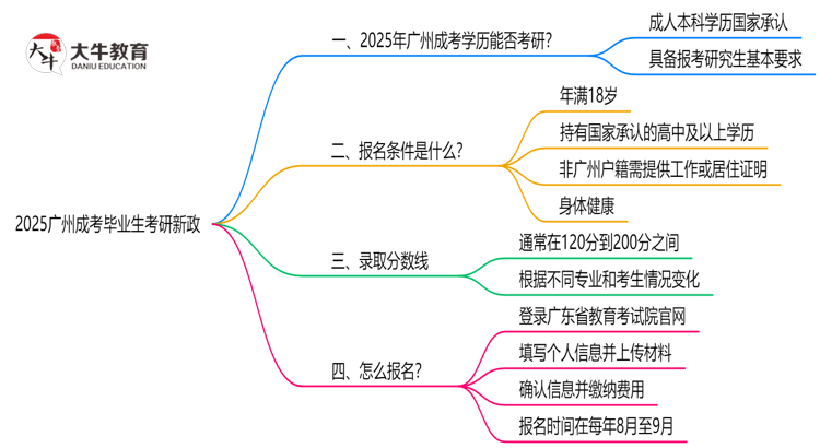 2025广州成考毕业生考研新政：这些限制需注意思维导图