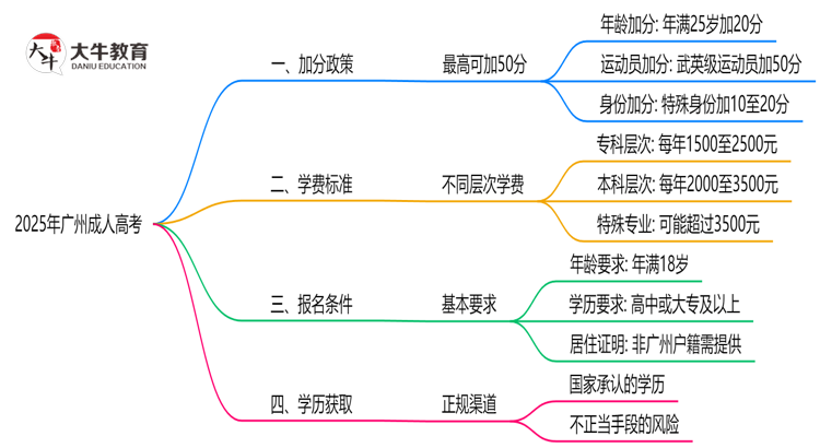 2025广州成人高考加分政策揭晓：最高可加50分条件思维导图