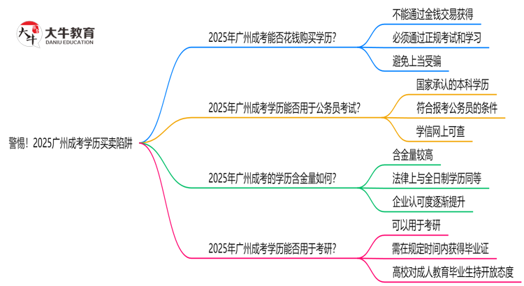 警惕！2025广州成考学历买卖陷阱（官方声明）思维导图