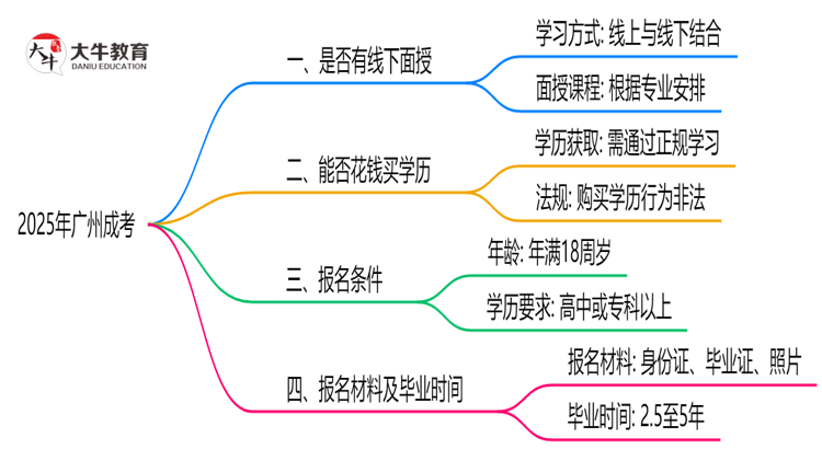 广州成考线下授课吗？2025年面授课程安排说明思维导图
