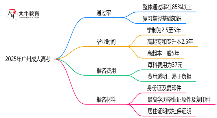 2025年广州成人高考真能“到场即过”？通过率数据曝光思维导图