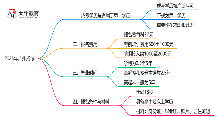 2025年广州明确界定：成考学历属第一学历吗？思维导图