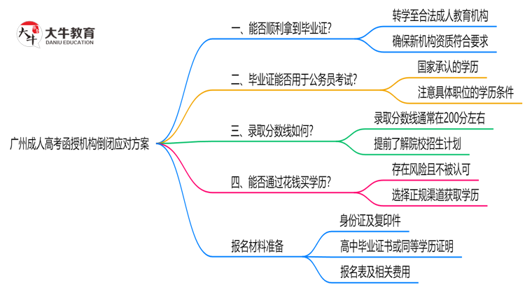 广州成人高考函授机构倒闭怎么办？2025年毕业证补救方案公布思维导图