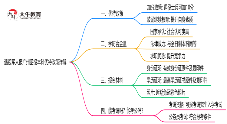 退役军人报广州函授本科有加分？2025年优待政策详解思维导图