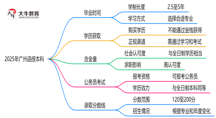 广州函授本科2025年学制调整：最快多久能拿毕业证？思维导图