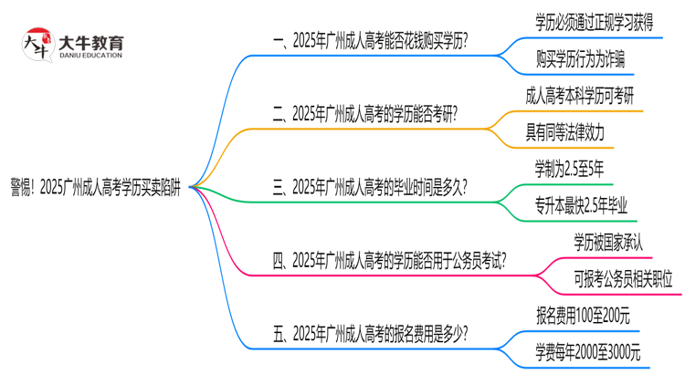 警惕！2025广州成人高考学历买卖陷阱（官方声明）思维导图