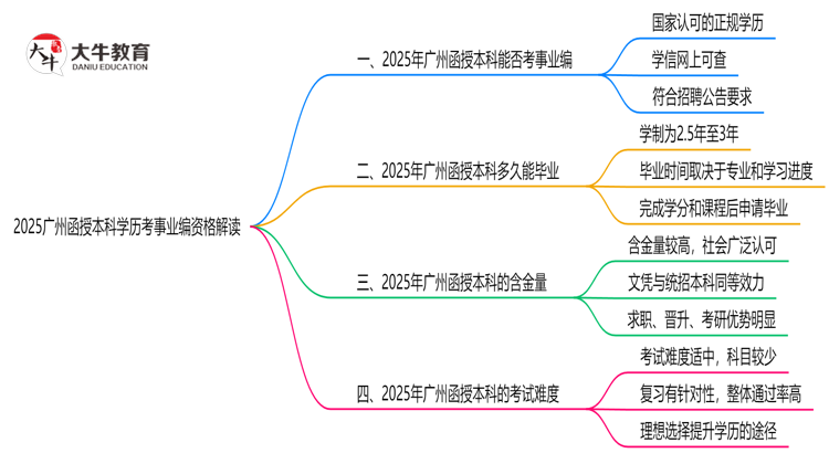 2025广州函授本科学历考事业编资格解读（最新标准）思维导图