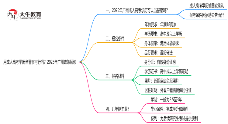 用成人高考学历当警察可行吗？2025年广州政策解读思维导图