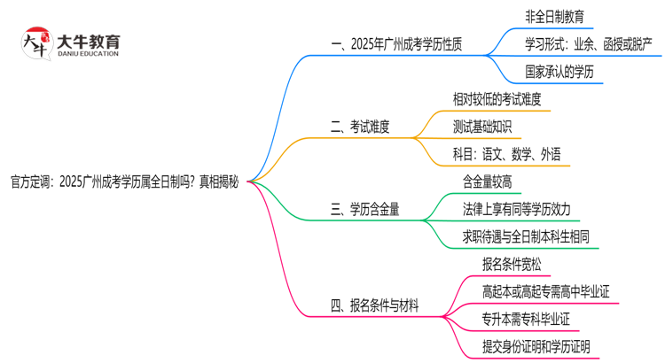 官方定调：2025广州成考学历属全日制吗？真相揭秘思维导图