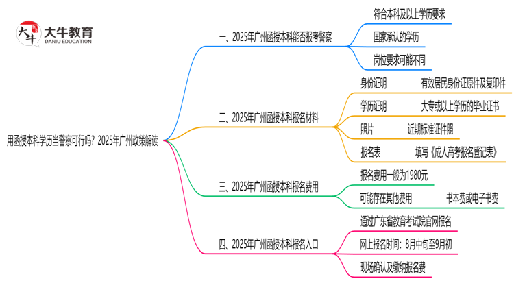 用函授本科学历当警察可行吗？2025年广州政策解读思维导图