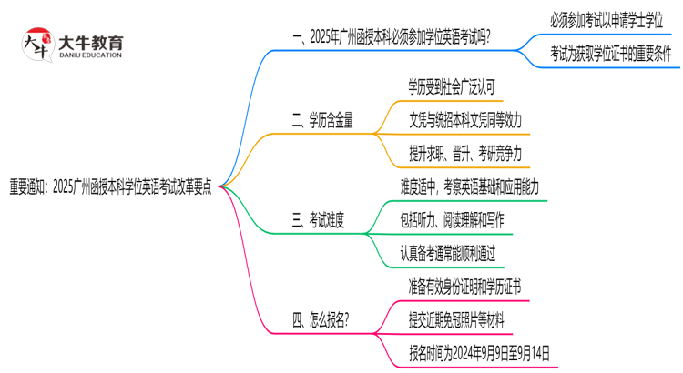 重要通知：2025广州函授本科学位英语考试改革要点思维导图