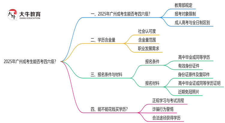 2025广州成考生能否考四六级？教育部最新答复思维导图