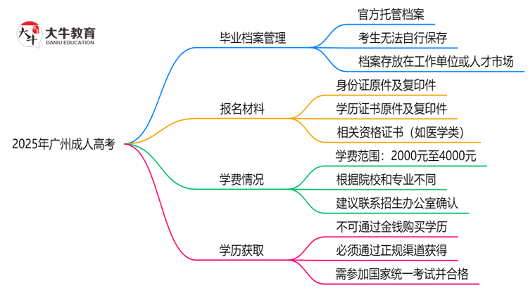 2025年广州成人高考毕业档案能自存吗？官方托管新政思维导图