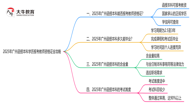 2025年广州函授本科学历报考教师资格证全攻略思维导图