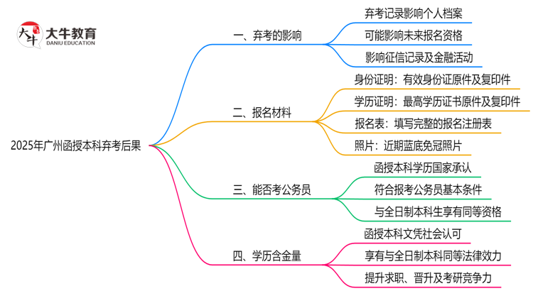 2025年广州函授本科弃考后果：影响征信或下次报名？思维导图