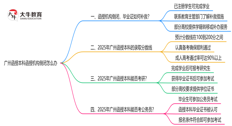 广州函授本科函授机构倒闭怎么办？2025年毕业证补救方案公布思维导图