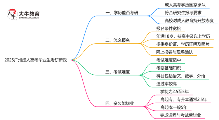 2025广州成人高考毕业生考研新政：这些限制需注意思维导图