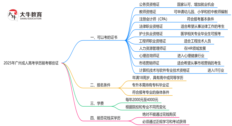 2025年广州成人高考学历能考哪些证？十大热门证书盘点思维导图