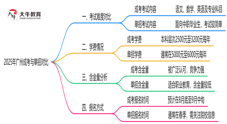 广州成考和单招哪个更难？2025年考试难度对比思维导图