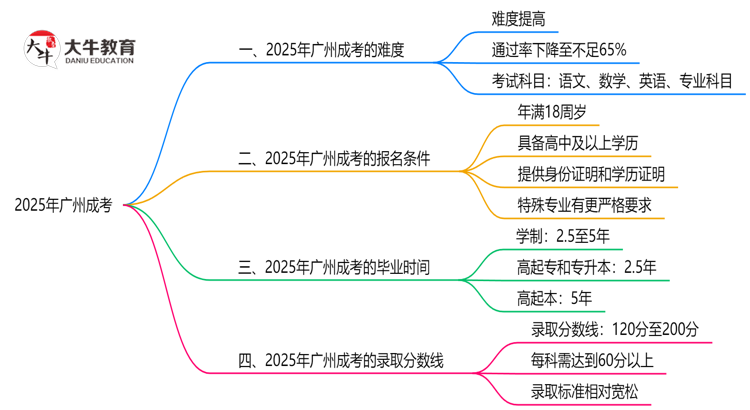 2025广州成考难度升级？各科目通过率数据曝光思维导图
