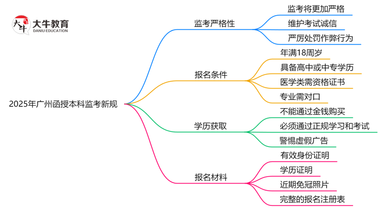 2025年广州函授本科监考新规：考场纪律会否全面升级？思维导图