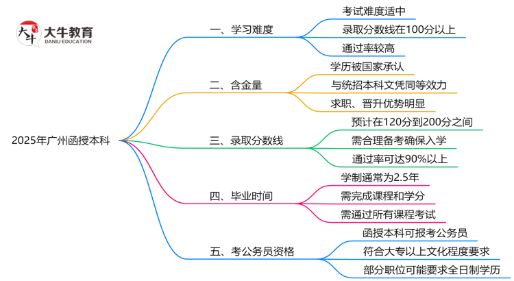 2025广州函授本科难度升级？各科目通过率数据曝光思维导图