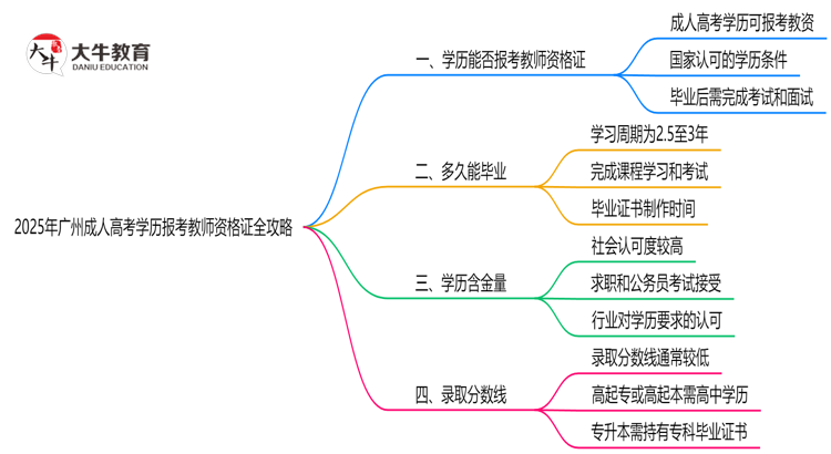 2025年广州成人高考学历报考教师资格证全攻略思维导图