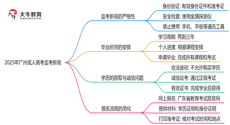 2025年广州成人高考监考新规：考场纪律会否全面升级？思维导图
