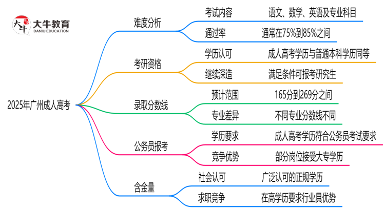 2025广州成人高考难度升级？各科目通过率数据曝光思维导图