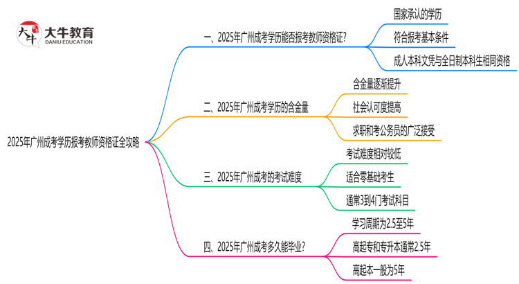 2025年广州成考学历报考教师资格证全攻略思维导图