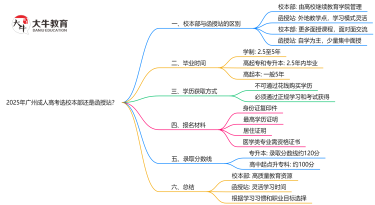 2025年广州成人高考选校本部还是函授站？6大对比解析思维导图