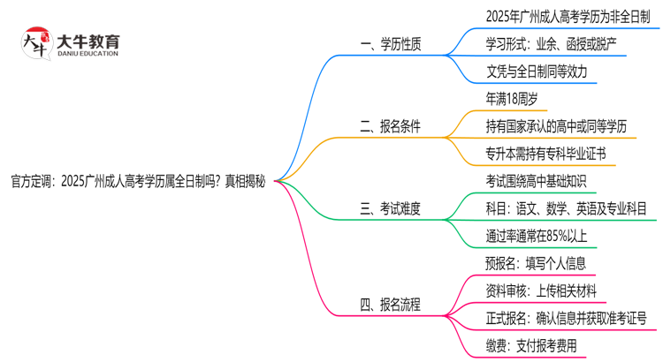 官方定调：2025广州成人高考学历属全日制吗？真相揭秘思维导图