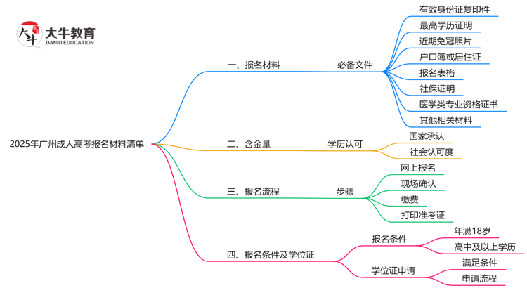 2025广州成人高考报名材料清单：8类必备文件明细思维导图