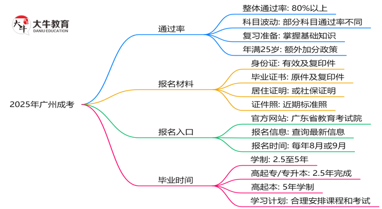 2025年广州成考真能“到场即过”？通过率数据曝光思维导图